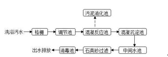 怎樣處理洗澡堂的污水