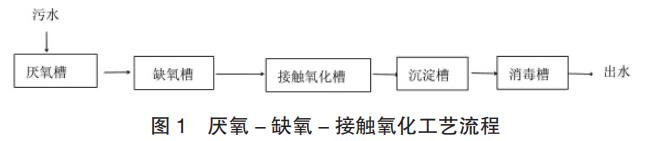 農(nóng)村污水處理技術(shù)分析